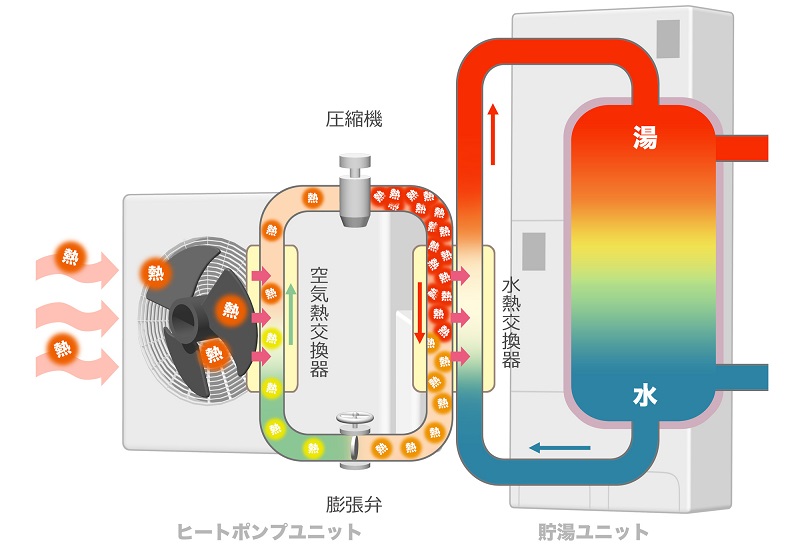 エコキュート ヒートポンプシステム